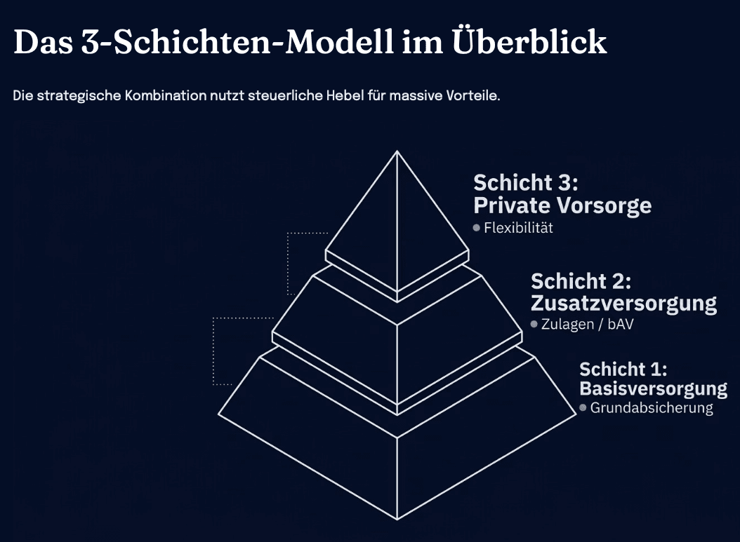 Dreistufige Pyramide illustriert das 3-Schichten-Modell der Altersvorsorge mit Basisversorgung, Zusatzversorgung und privater Vorsorge.